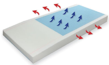 Proactive Medical Products LLC Bed Mattress Protekt® 500 Pressure Redistribution Type 36 X 84 X 6 Inch - Each - 81053-EA