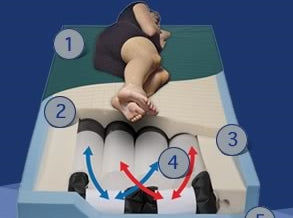 Span America Alternating Pressure Mattress PressureGuard® APM Alternating Pressure System 35 X 84 Inch - Each - 8418029-EA