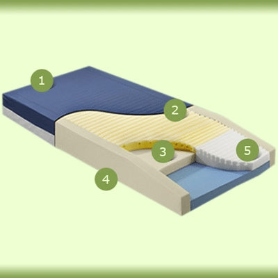 Span America Bed Mattress Geo-Mattress® Max Therapeutic Type 39 X 75 X 6 Inch - Each - MX7539-29-EA
