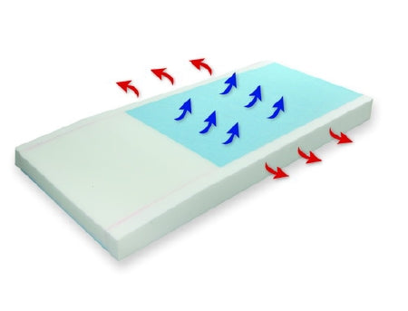 Proactive Medical Products LLC Pressure Redistribution Mattress Protekt™ 500 Pressure Redistribution Type 6 X 36 X 80 Inch - Each - 81052-EA